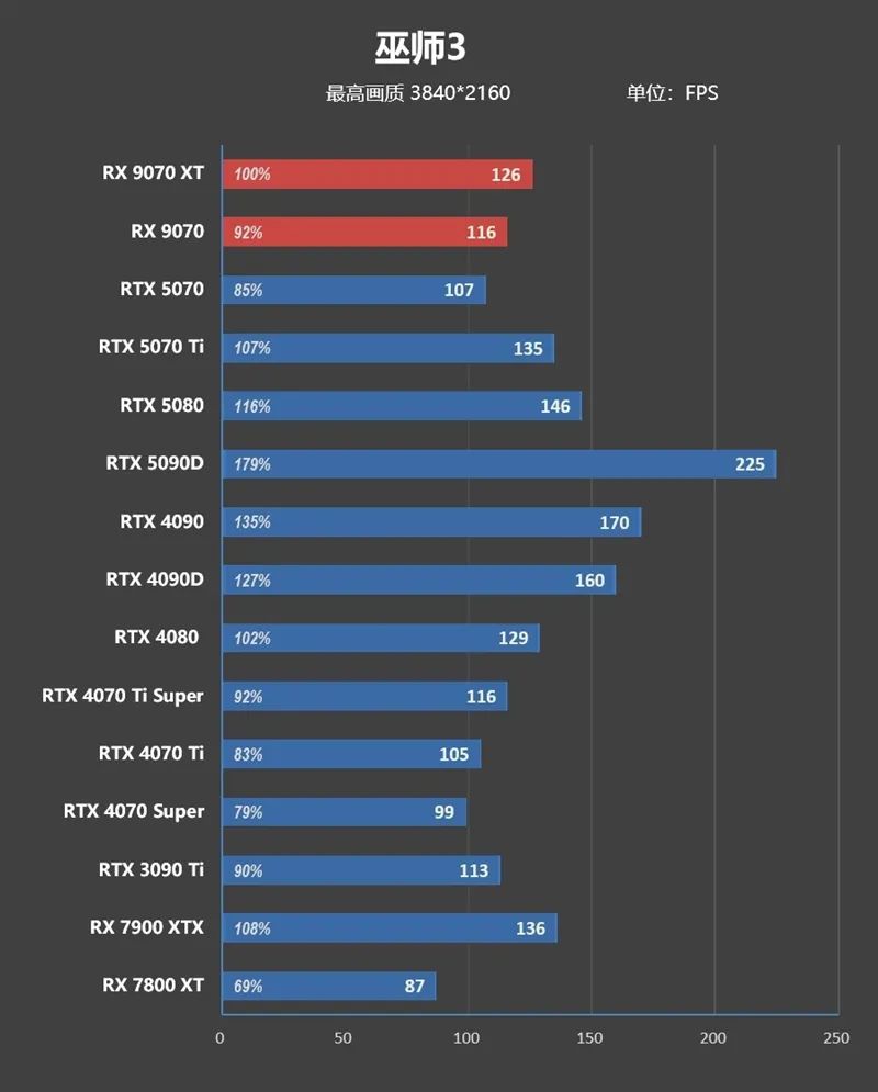 HD4850神迹重现！AMD RX 9070 XT/RX 9070首发评测：性能持平RTX 5070 Ti 但便宜2000元