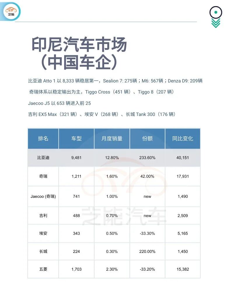 印尼2025年11月：中国品牌突破日系包围圈，打下近20%的市场-EDN 电子技术设计