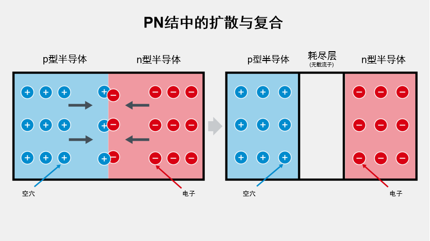 PN結(jié)中的擴散與復合