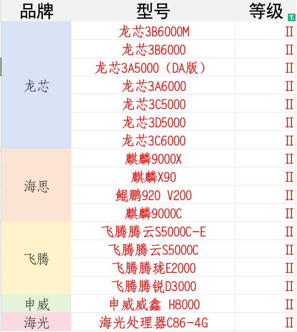 國產(chǎn)CPU安全天花板！7顆龍芯被評(píng)最高等級(jí) 遙遙領(lǐng)先華為麒麟