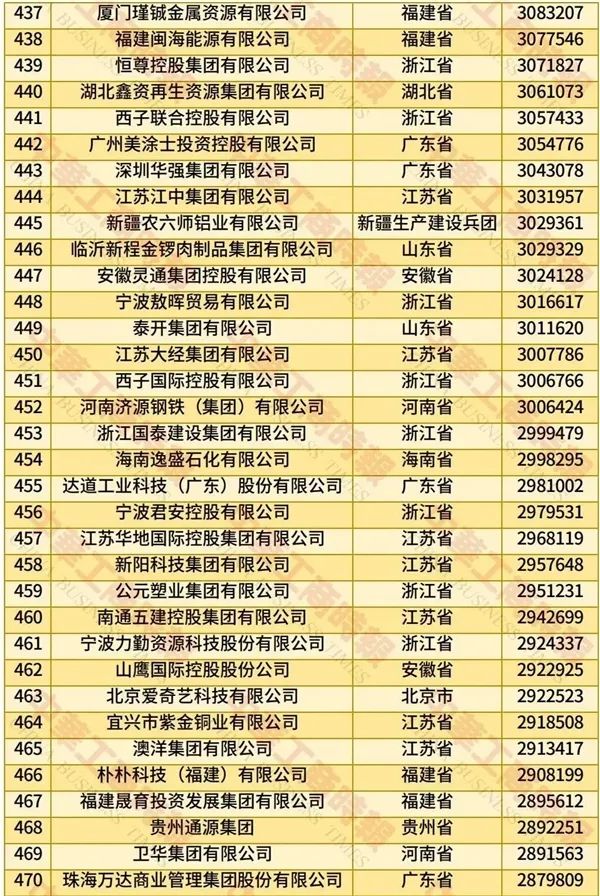 2025中國民營企業(yè)500強(qiáng)榜單發(fā)布：京東、阿里巴巴前二 華為第四
