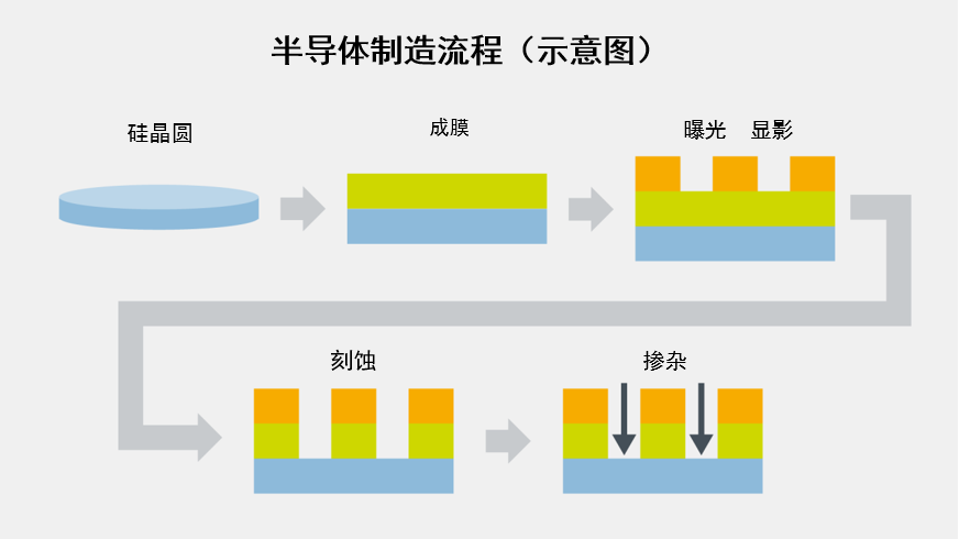 半導體制造流程（示意圖）