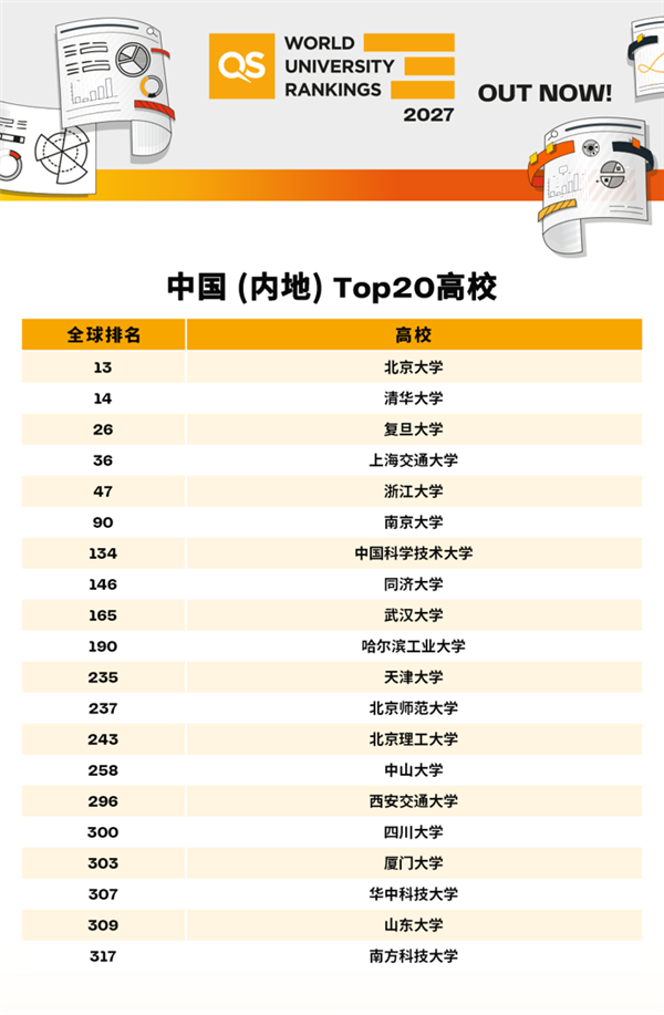 2027QS世界大學排名發布：麻省理工連續15年第一 北大、清華全球前15