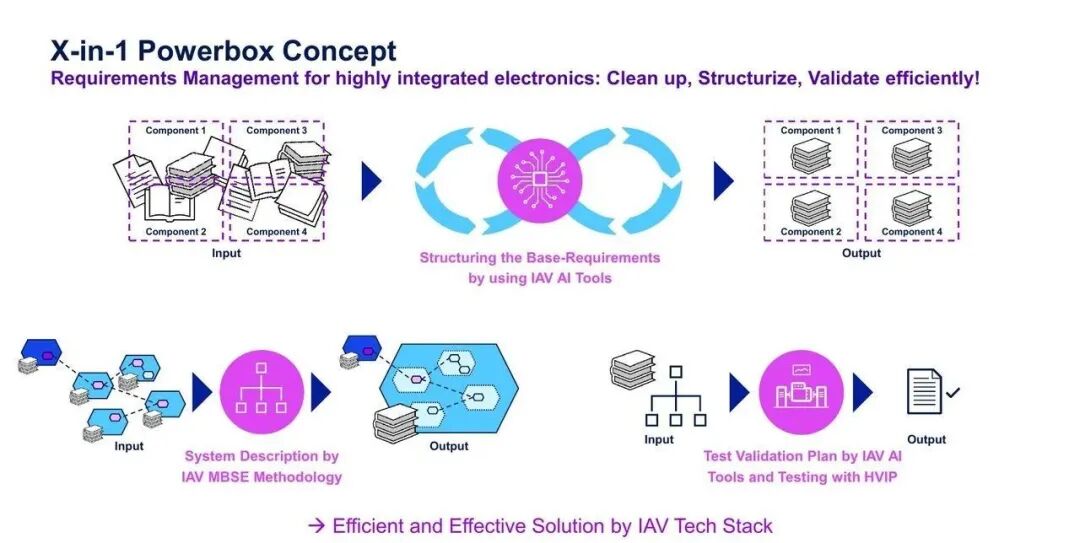 圖片來源：IAV | X-in-1 Powerbox：功率電子集成從部件壓縮走向架構組合（SysPro整理）