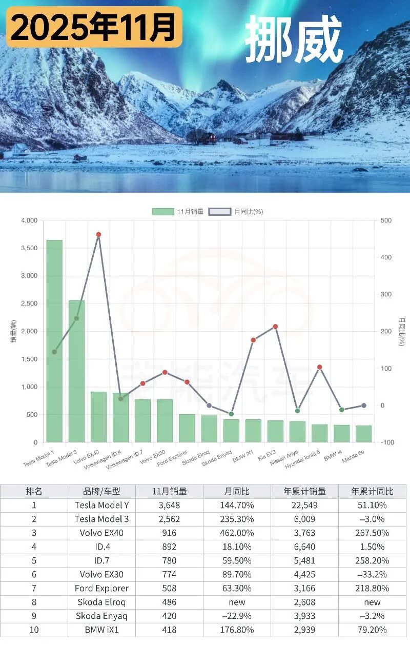 欧洲车市| 挪威2025年11月：特斯拉破纪录，小鹏中国车企第一-电子工程专辑