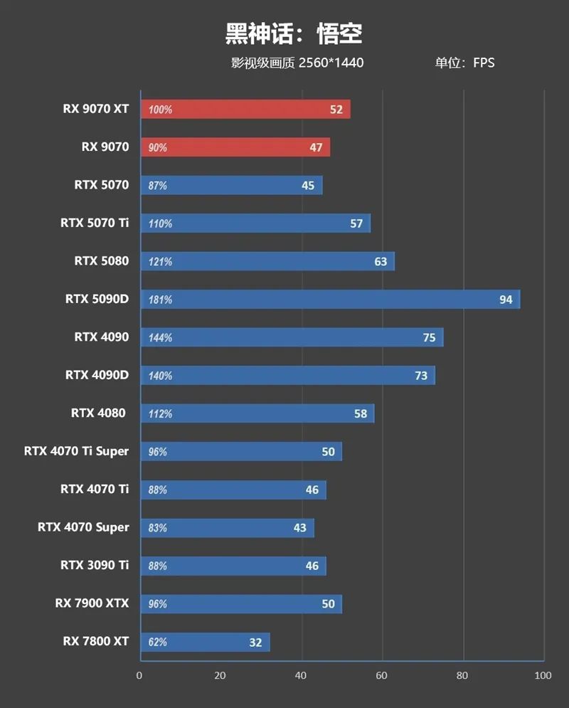 HD4850神迹重现！AMD RX 9070 XT/RX 9070首发评测：性能持平RTX 5070 Ti 但便宜2000元