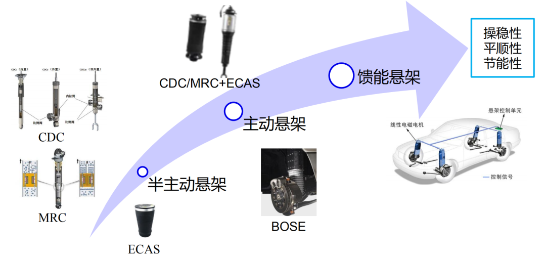 【中国汽车线控技术专家委员会】主动/半主动悬架应用与研究-电子工程专辑