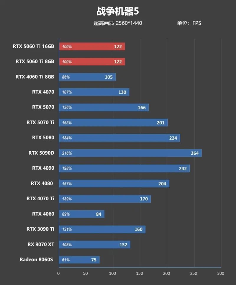 Blackwell的甜点来了！NVIDIA RTX 5060 Ti首发评测：8GB疯狂爆显存 16GB正好