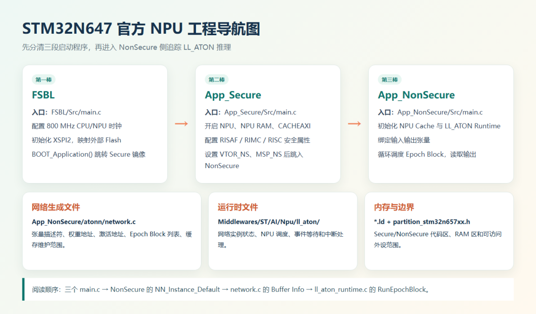 STM32N647 官方 NPU 工程文件導(dǎo)航圖