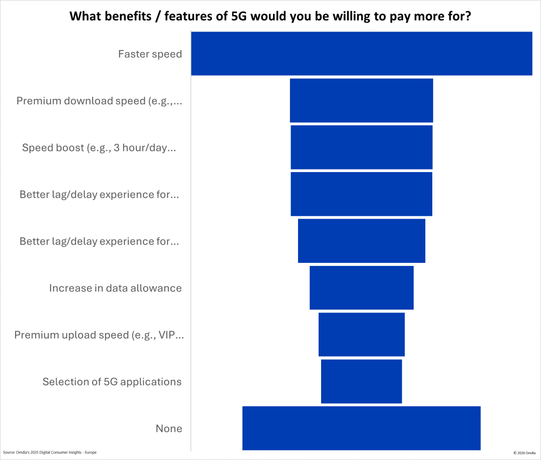 Updated - What benefits features of 5G would you be willing to pay more for