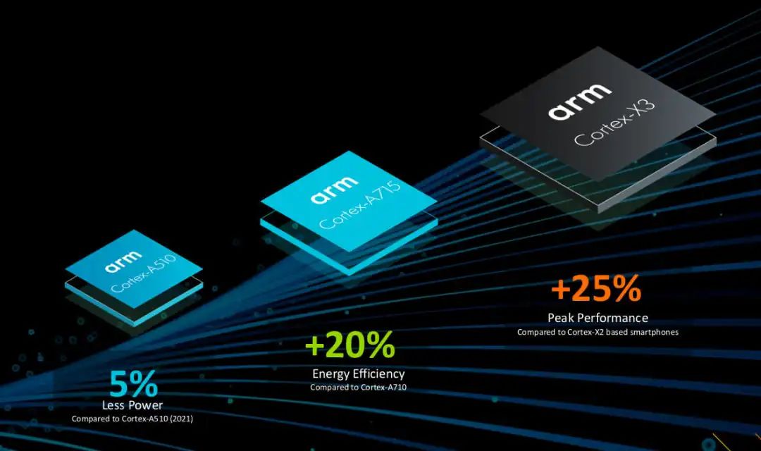 ARM发布新一代Armv9核心 Cortex-X3和Cortex-A715 | ScenSmart|OEM|ODM