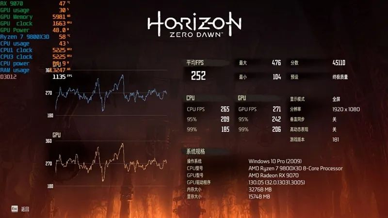 HD4850神迹重现！AMD RX 9070 XT/RX 9070首发评测：性能持平RTX 5070 Ti 但便宜2000元