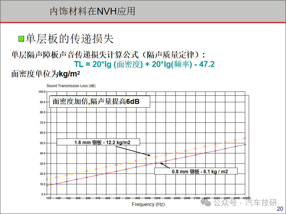 【技研】声知识介绍与内饰材料在NVH方面的应用-电子工程专辑