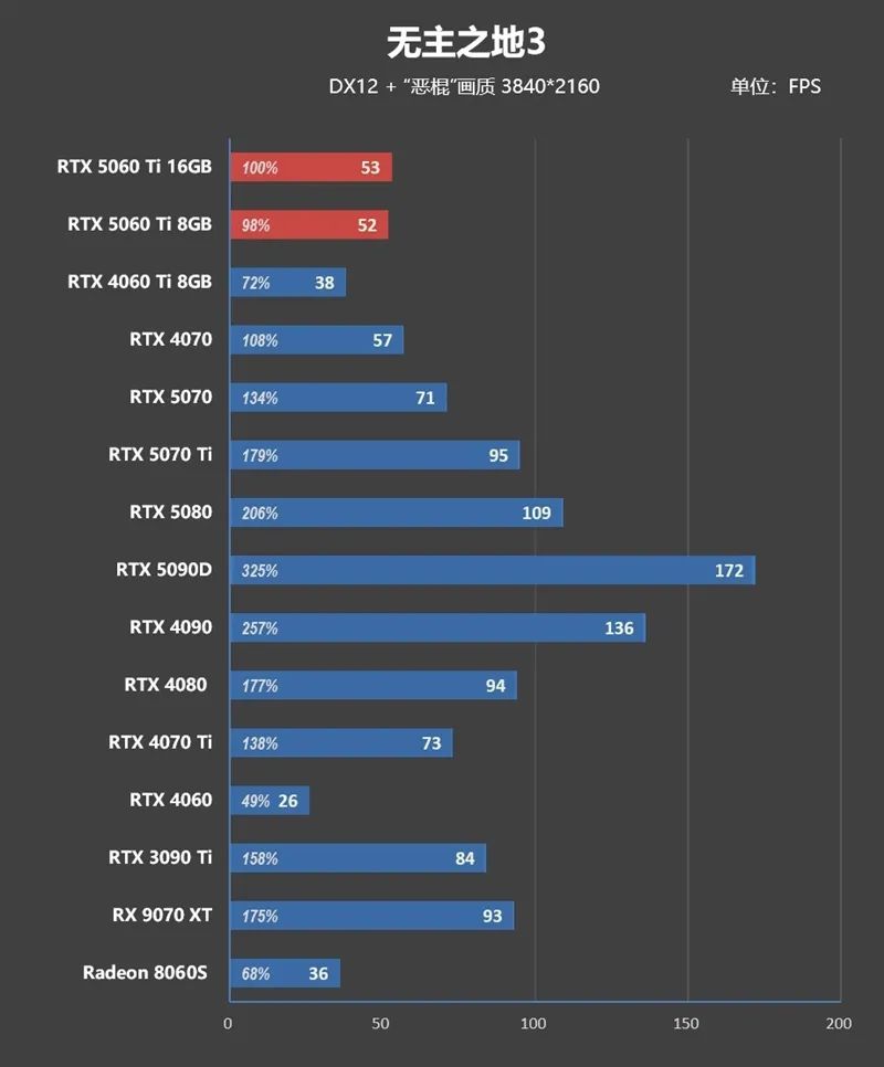 Blackwell的甜点来了！NVIDIA RTX 5060 Ti首发评测：8GB疯狂爆显存 16GB正好