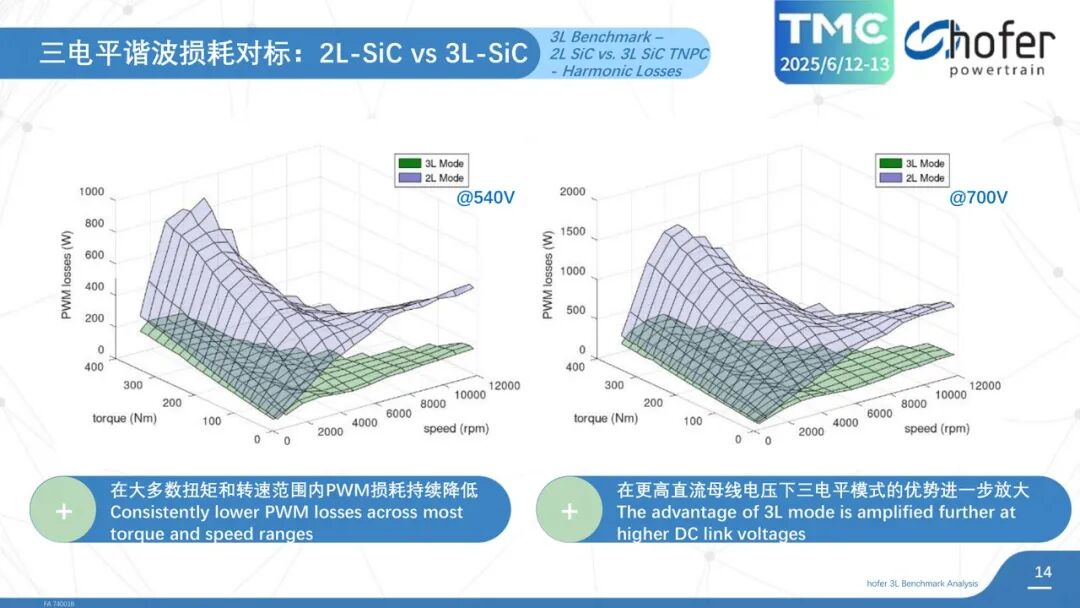 PWM諧波損耗地圖：高壓平臺(tái)下三電平優(yōu)勢(shì)更容易被放大