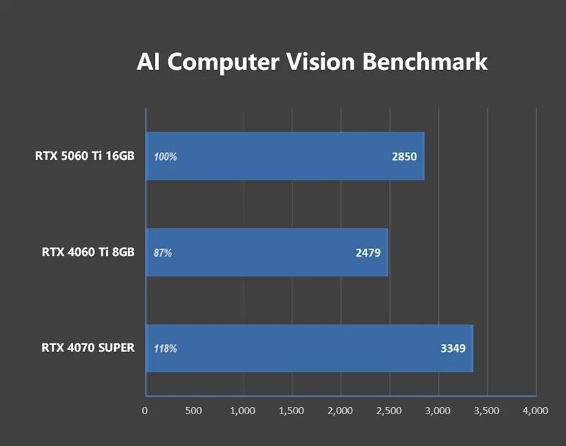 Blackwell的甜点来了！NVIDIA RTX 5060 Ti首发评测：8GB疯狂爆显存 16GB正好