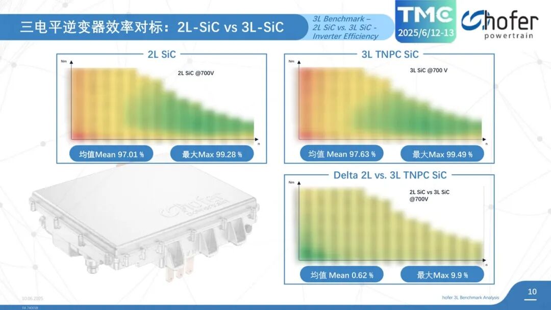 逆變器效率對(duì)比：2L SiC與3L TNPC SiC在均值和最大效率上的差異