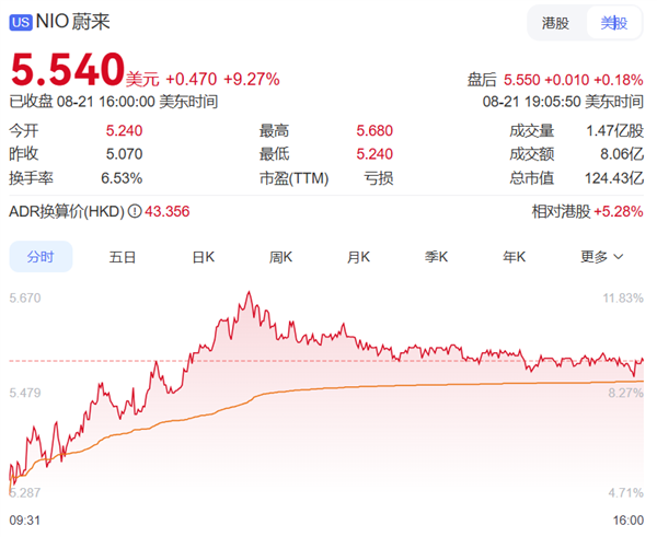 30.88萬起的蔚來ES8又要成爆款!蔚來股價一夜暴漲超9%