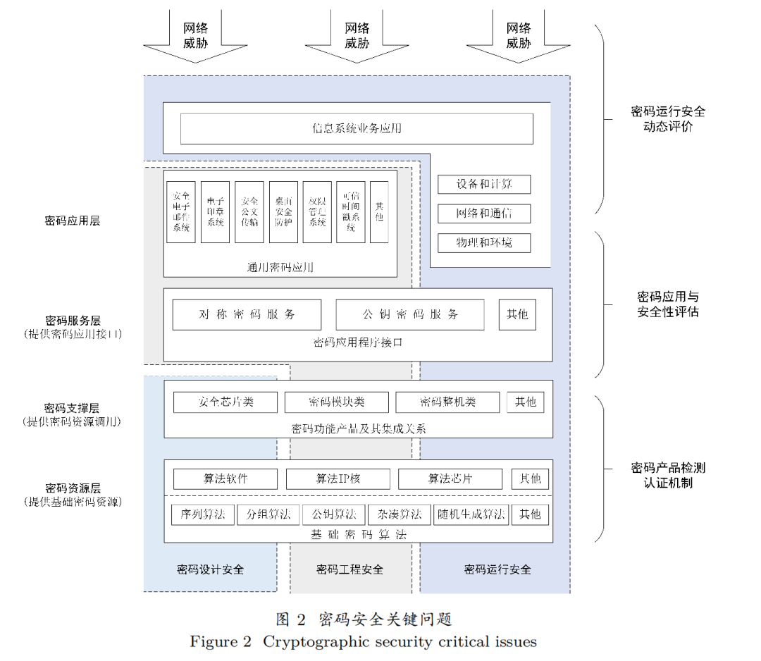 霍炜等：密码运行安全体系与关键技术研究-电子工程专辑