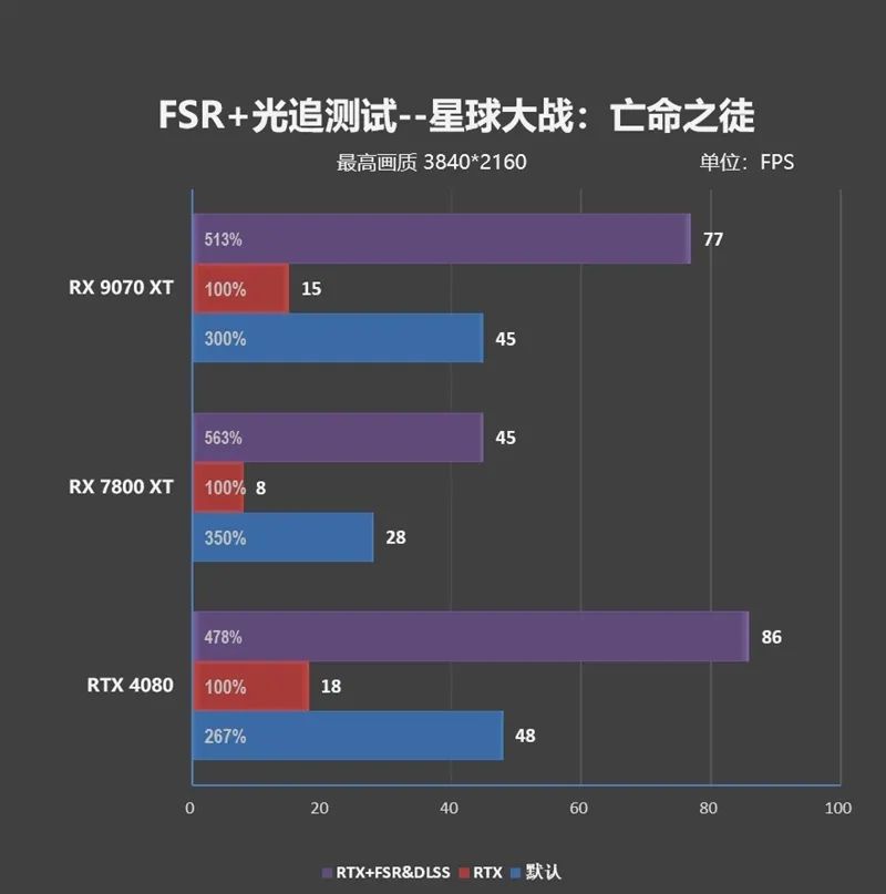 HD4850神迹重现！AMD RX 9070 XT/RX 9070首发评测：性能持平RTX 5070 Ti 但便宜2000元