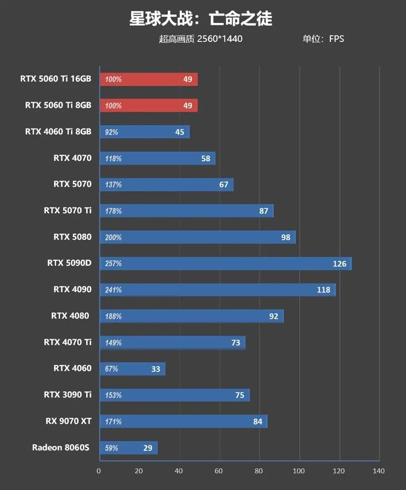Blackwell的甜点来了！NVIDIA RTX 5060 Ti首发评测：8GB疯狂爆显存 16GB正好
