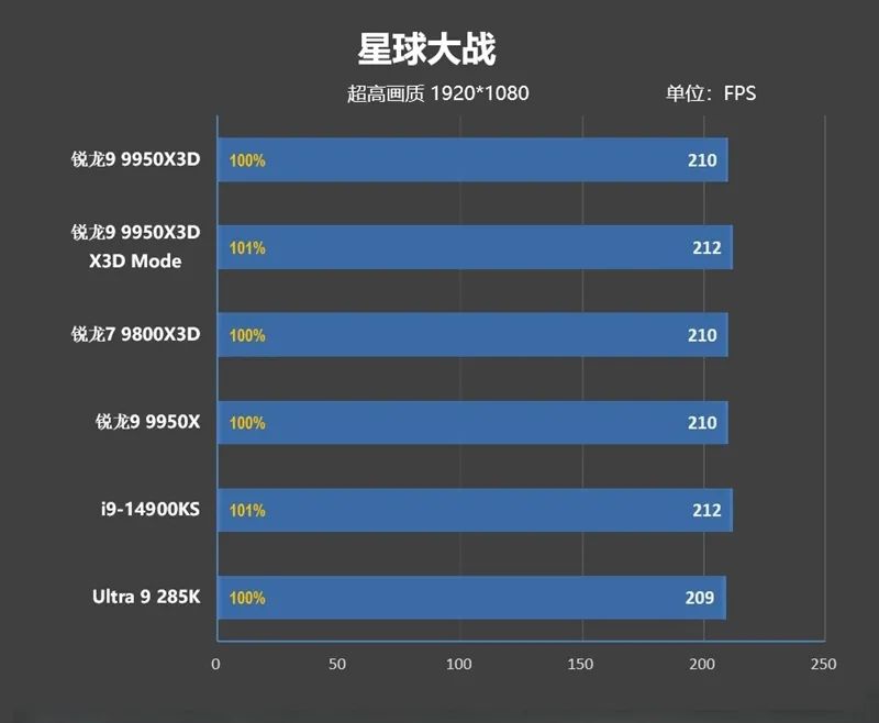 游戏和生产力都是最强！锐龙9 9950X3D首发评测