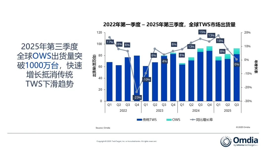 Omdia：2025年第三季度，全球开放式耳机（OWS）出货量突破1,000万台