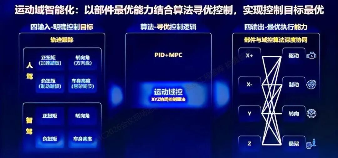 圖片來源：公開技術材料 | 多輸入多輸出運動控制與模型預測控制（SysPro整理）