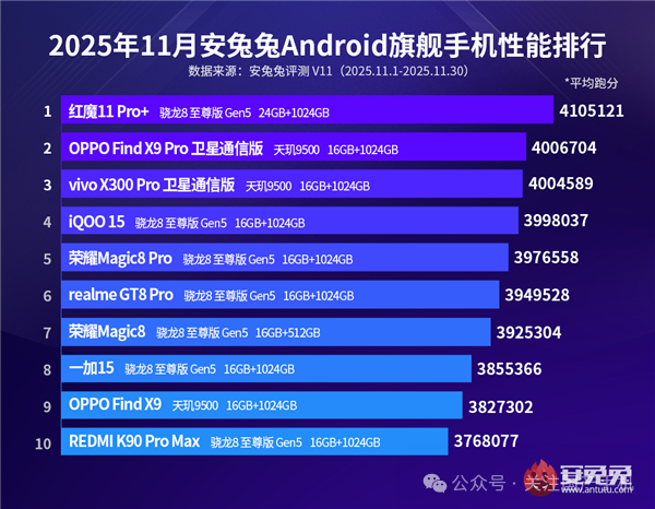 11月安卓性能榜出爐：三款安兔兔破400萬分 紅魔11 Pro+奪冠