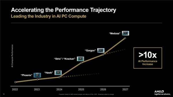 24個Zen6核心 AMD新旗艦APU將用上384位LPDDR6內存：性能狂飆
