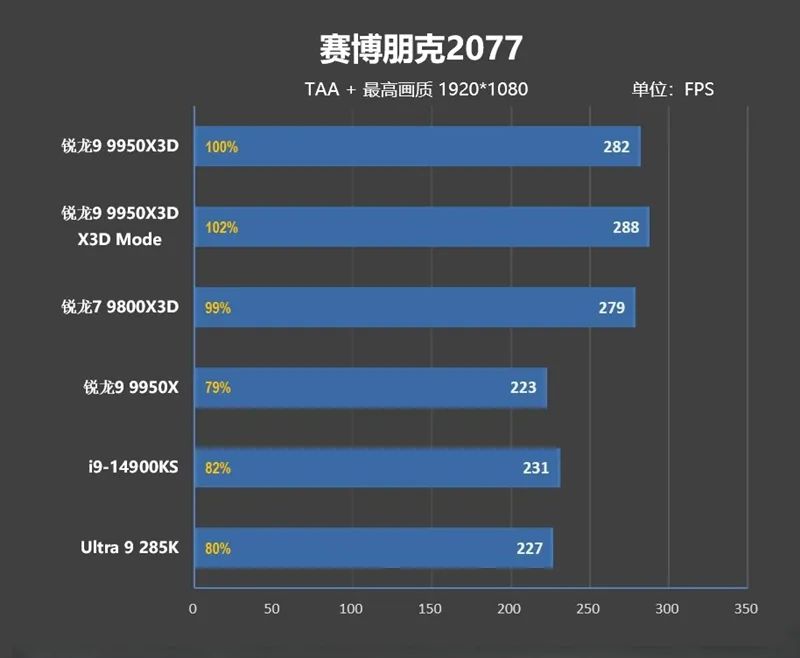 游戏和生产力都是最强！锐龙9 9950X3D首发评测