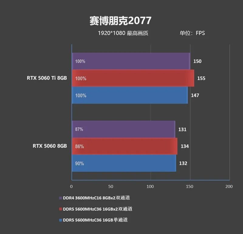 DDR4-3600 vs DDR5-5600游戲實測：低延遲與高帶寬誰更適合游戲