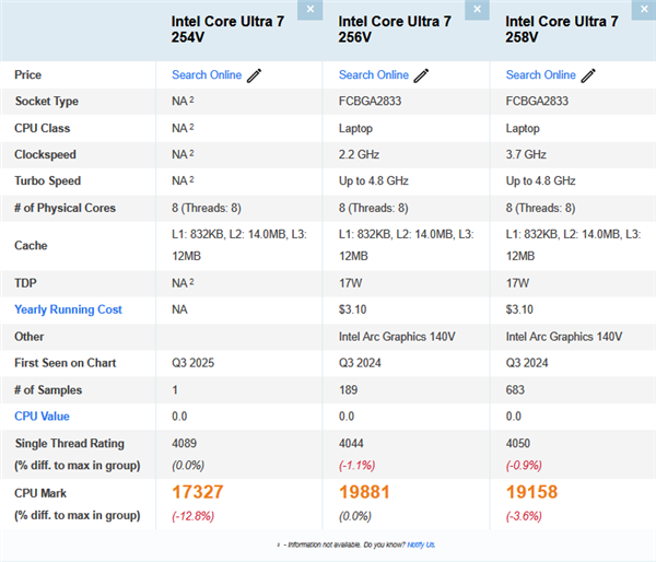 Intel未曾公布CPU首次現身！酷睿Ultra 7 254V跑分：多核竟不敵Ultra 5 226V