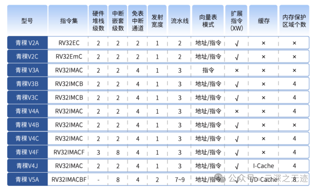 不一樣的指令集