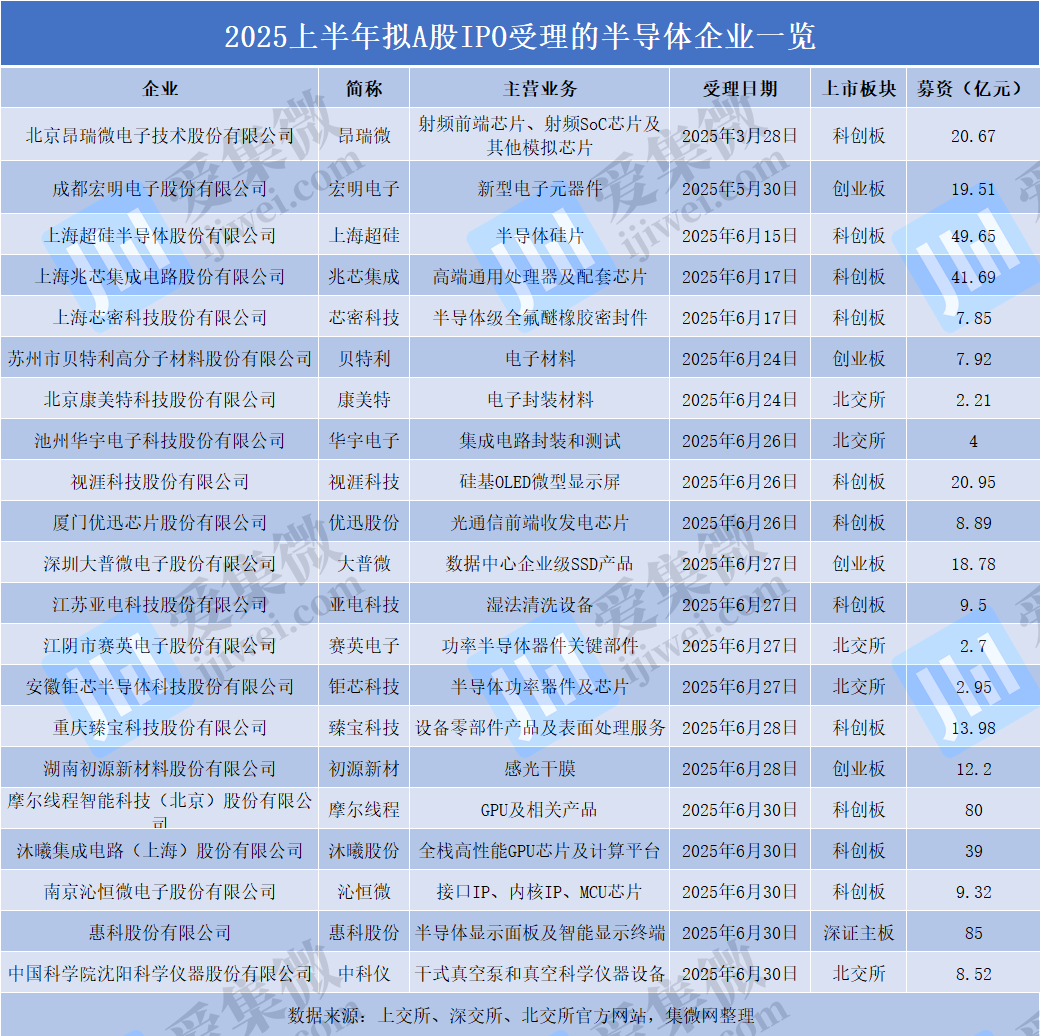 2025半导体IPO爆发！近50家企业抢滩上市-电子工程专辑