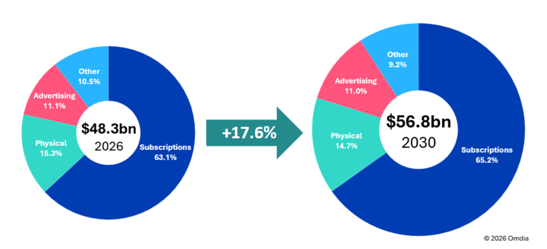 Global recorded-music retail sales, 2026 and 2030