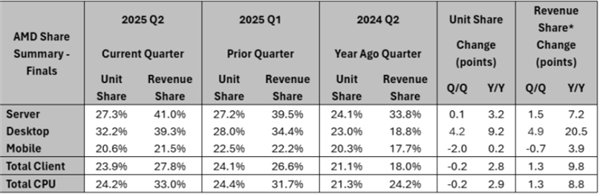 AMD EPYC上演奇跡！僅用7年 收入份額已達(dá)41％