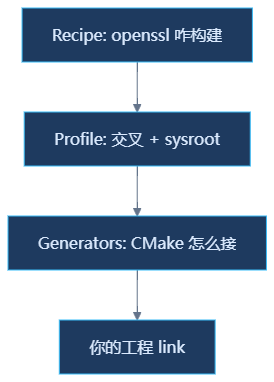 Conan:一站式嵌入式 C/C++ 依赖管理利器-电子工程专辑
