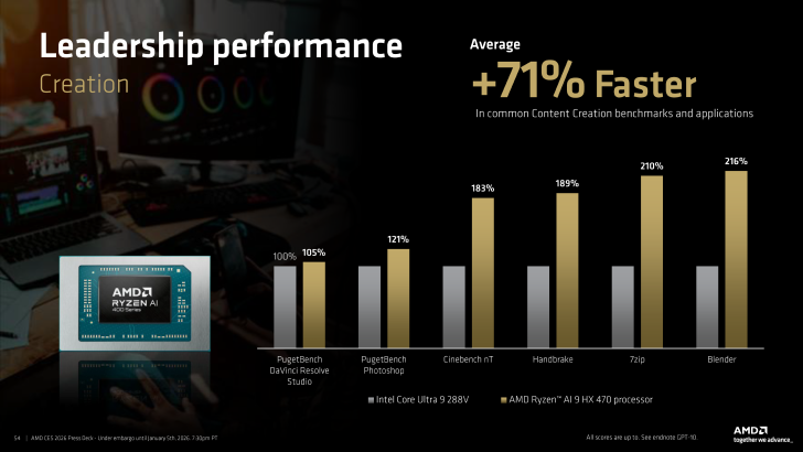 一條名為“領導性能創造”的條形圖顯示，AMD Ryzen AI 9 HX 470處理器在多個基準測試中表現優于英特爾Core Ultra 9 Ultra 9 288V，平均快達“+71%”。
