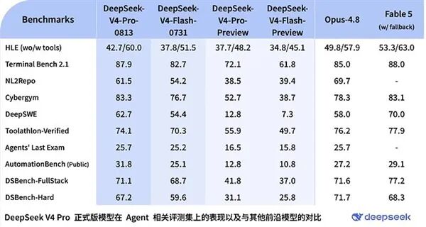 DeepSeek V4-Pro-0813正式版深夜核彈：能打美國(guó)最頂級(jí)Fable大模型、3倍Flash價(jià)格