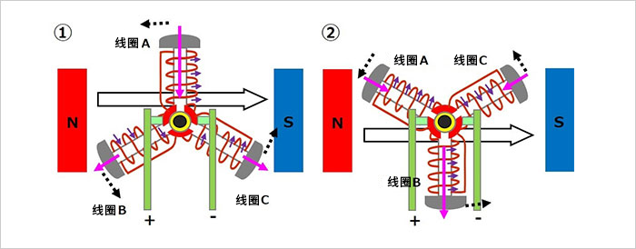 有刷电机结构、工作原理和驱动方法-电子工程专辑