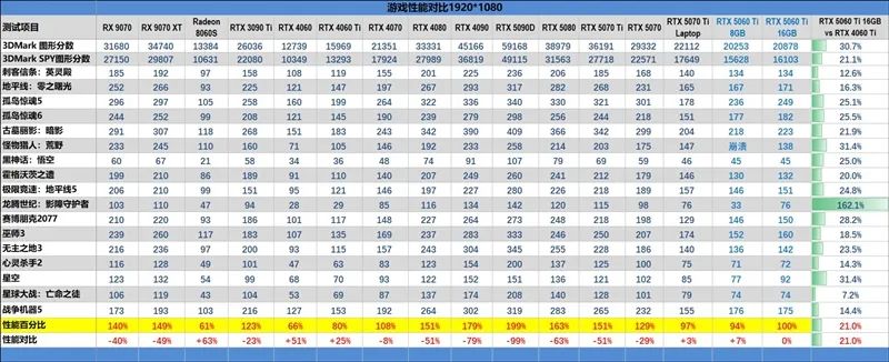 Blackwell的甜点来了！NVIDIA RTX 5060 Ti首发评测：8GB疯狂爆显存 16GB正好