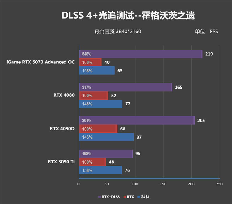 《刺客信条：影》4K全高画质流畅运行！七彩虹iGame RTX 5070 Advanced OC评测：超频后轻松碾压RTX 4070 Ti SUPER