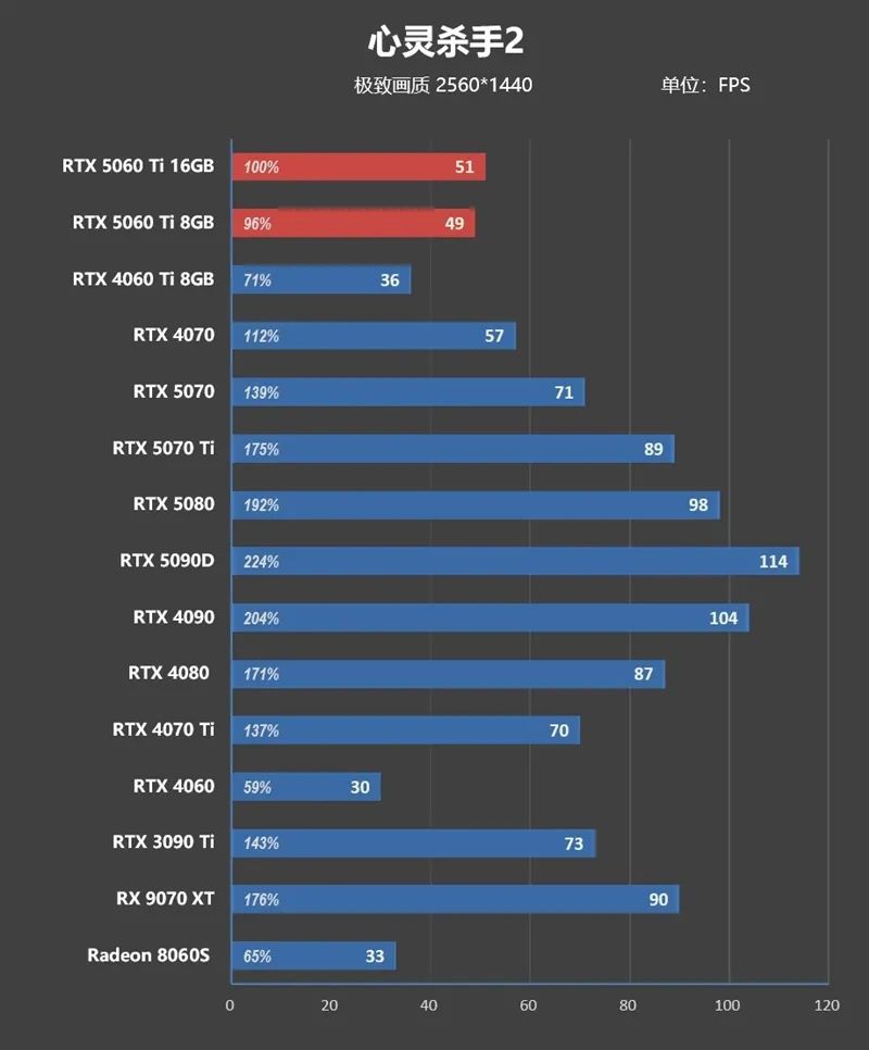 Blackwell的甜点来了！NVIDIA RTX 5060 Ti首发评测：8GB疯狂爆显存 16GB正好