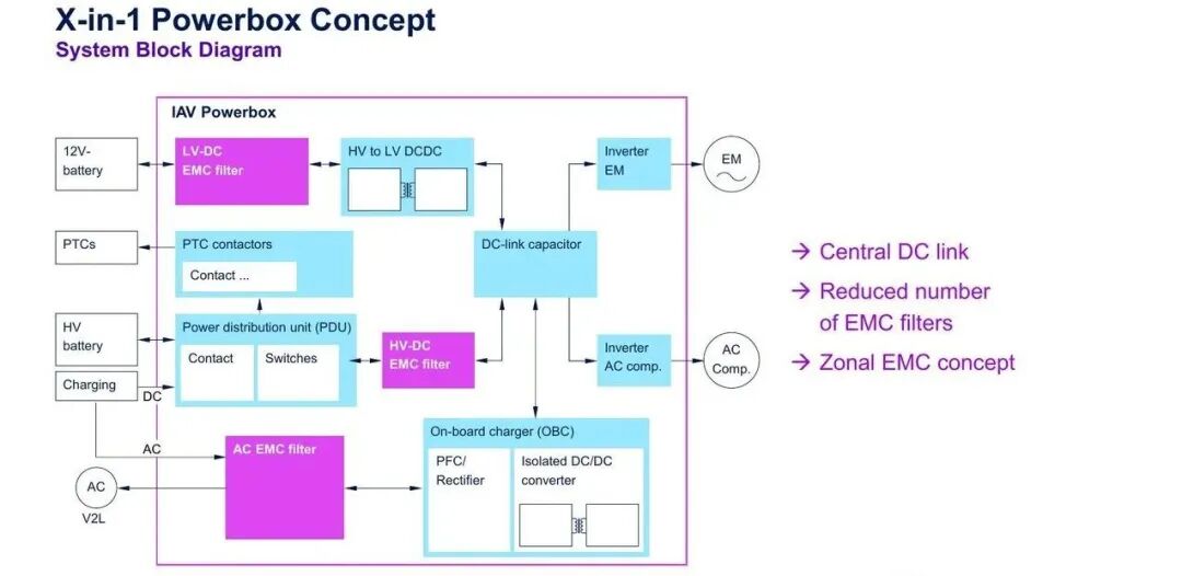 圖片來源：IAV | X-in-1 Powerbox 的子系統邊界與系統接口（SysPro整理）