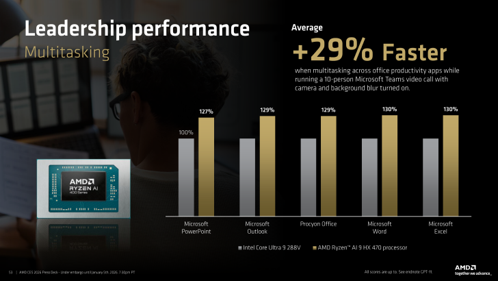 一條名為“領導力性能多任務處理”的柱形圖顯示，AMD Ryzen AI 9 HX 470 處理器在 Microsoft Office 應用中比 Intel Core Ultra 9 288V 快了高達 30%。