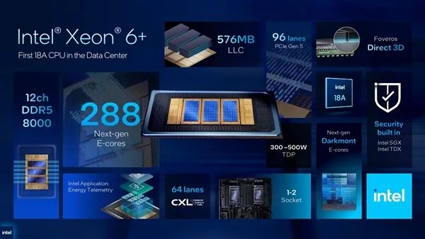 Intel預(yù)覽新一代至強(qiáng)6+：288核心、864MB緩存