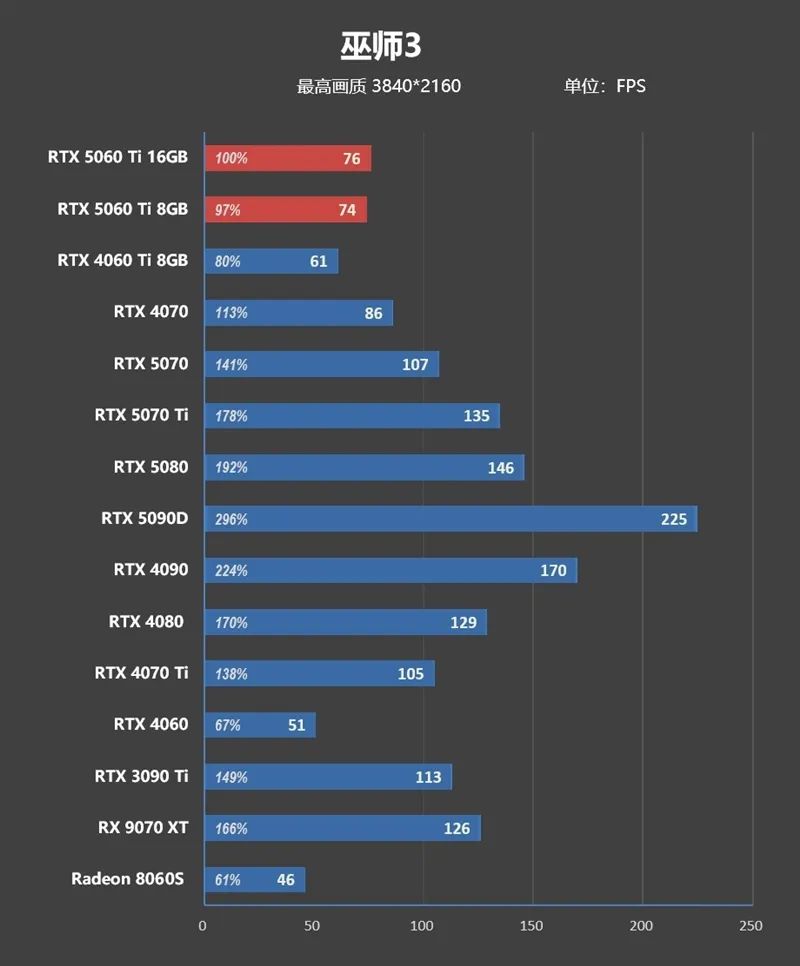 Blackwell的甜点来了！NVIDIA RTX 5060 Ti首发评测：8GB疯狂爆显存 16GB正好