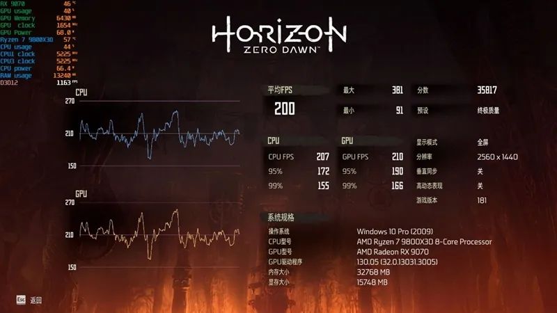 HD4850神迹重现！AMD RX 9070 XT/RX 9070首发评测：性能持平RTX 5070 Ti 但便宜2000元