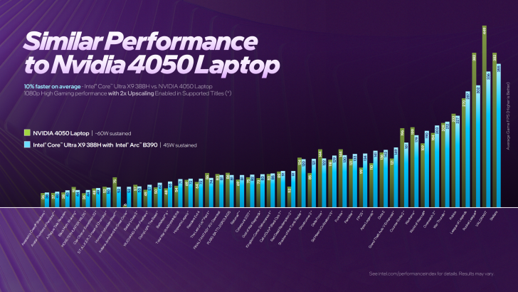 一條名為“與Nvidia 4050筆記本性能相似”的條形圖顯示，搭載Intel Arc B390的Intel Core Ultra X9 388H在多款游戲中平均性能比Nvidia 4050筆記本快10%。
